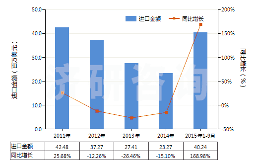 2011-2015年9月中國(guó)其他形狀的肥皂(除條狀、塊狀或模制形狀以外的)(HS34012000)進(jìn)口總額及增速統(tǒng)計(jì)